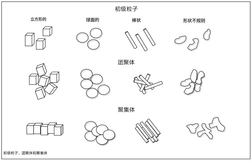 顏料的初級(jí)粒子、團(tuán)聚體、聚集體分布圖